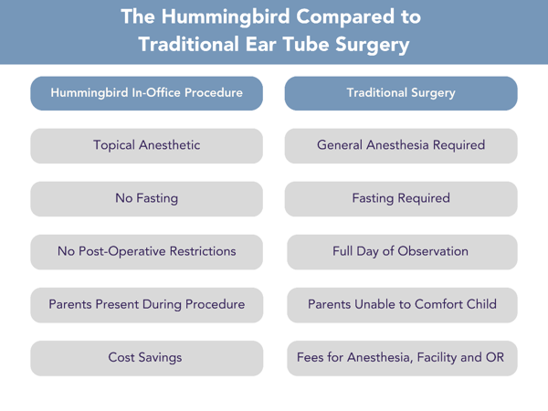 The Hummingbird compared to traditional ear tube surgery